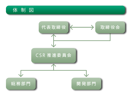 体制図