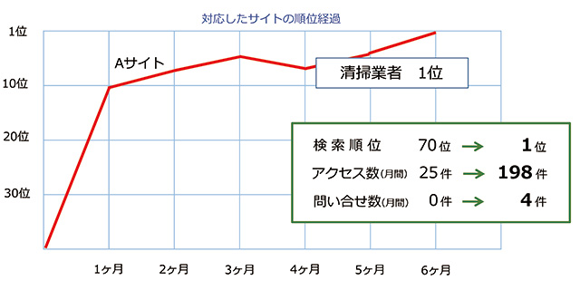 対応したサイトの順位経過