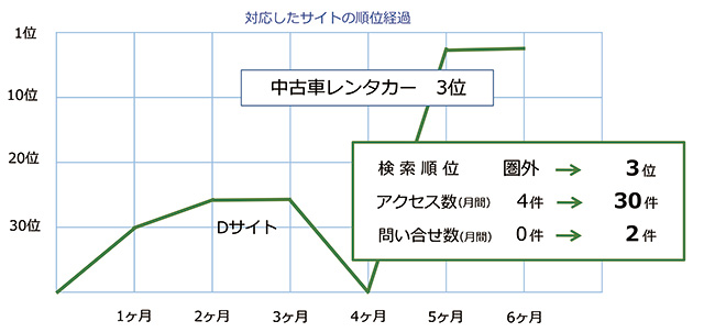 対応したサイトの順位経過