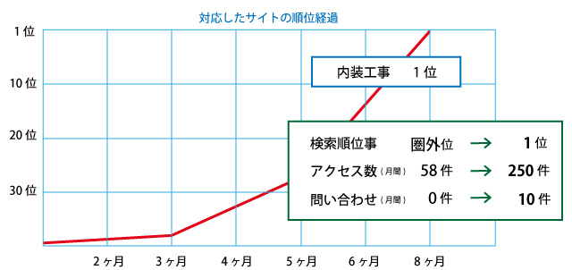 対応したサイトの順位経過