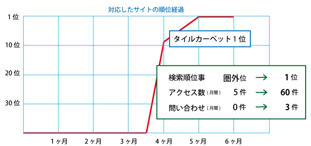 対応したサイトの順位経過