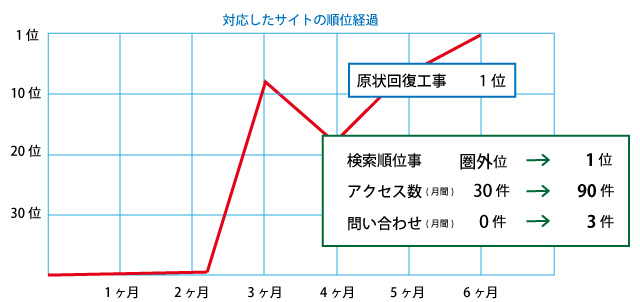 対応したサイトの順位経過