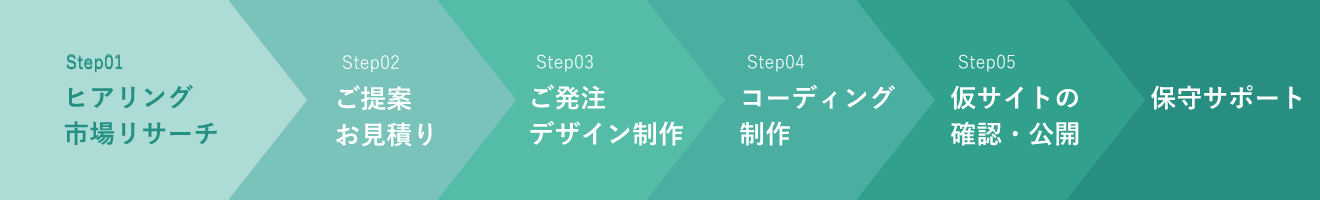 ホームページ制作の流れ